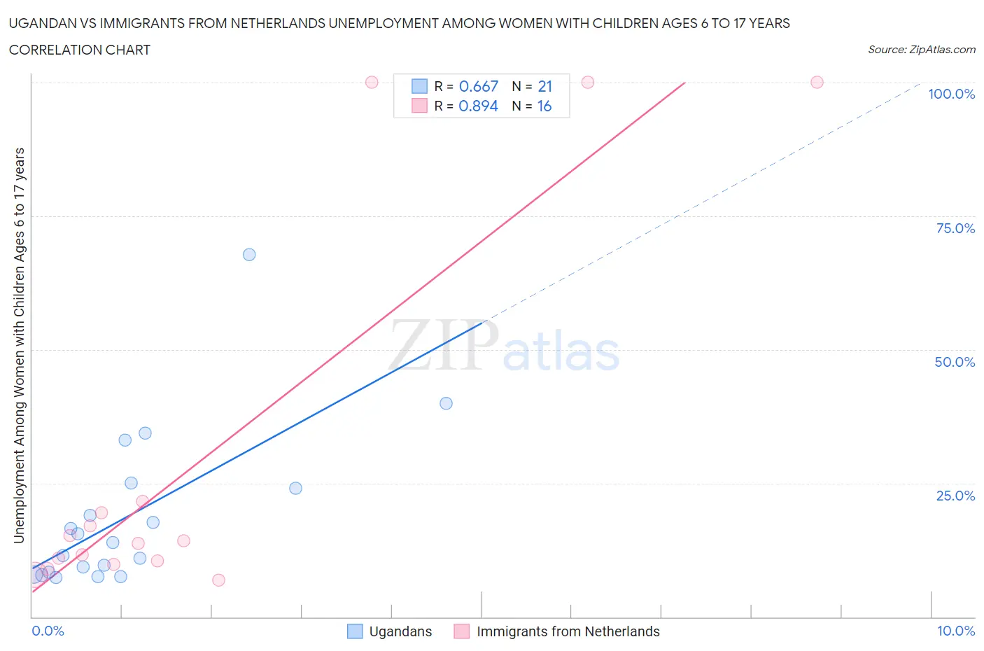Ugandan vs Immigrants from Netherlands Unemployment Among Women with Children Ages 6 to 17 years