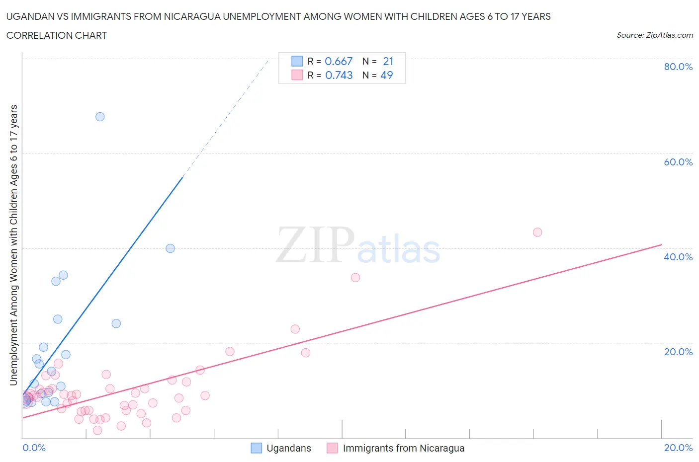 Ugandan vs Immigrants from Nicaragua Unemployment Among Women with Children Ages 6 to 17 years