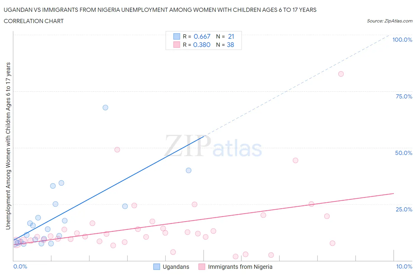 Ugandan vs Immigrants from Nigeria Unemployment Among Women with Children Ages 6 to 17 years