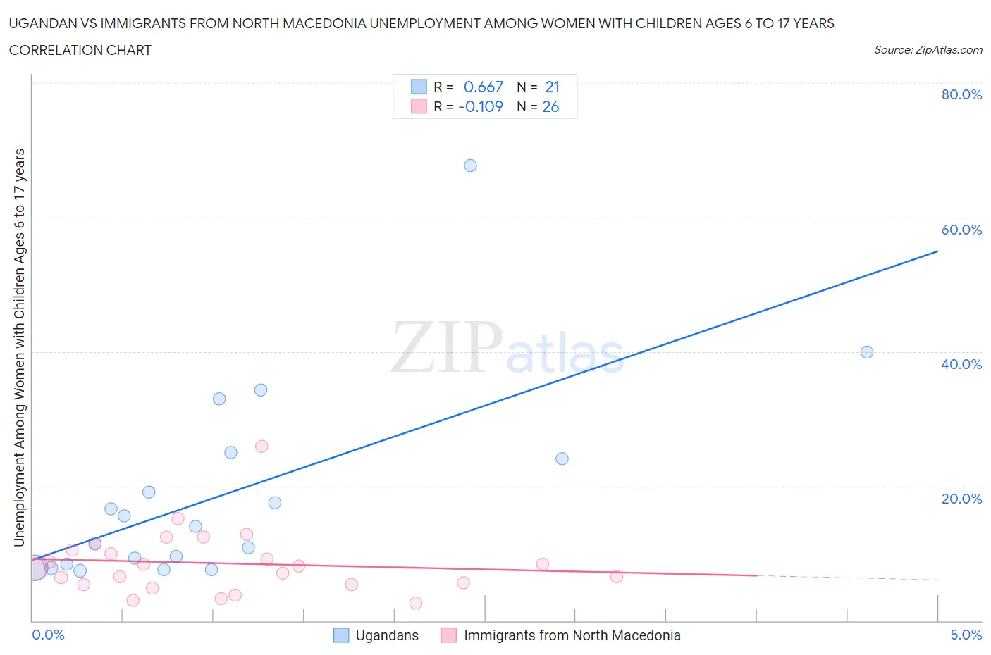 Ugandan vs Immigrants from North Macedonia Unemployment Among Women with Children Ages 6 to 17 years