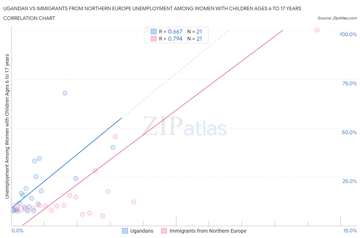Ugandan vs Immigrants from Northern Europe Unemployment Among Women with Children Ages 6 to 17 years