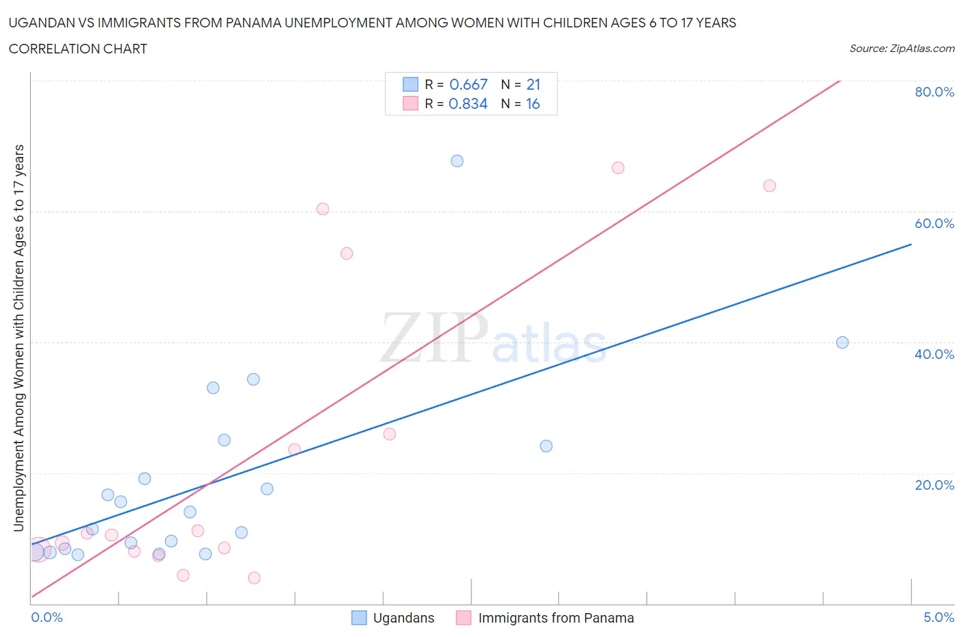 Ugandan vs Immigrants from Panama Unemployment Among Women with Children Ages 6 to 17 years