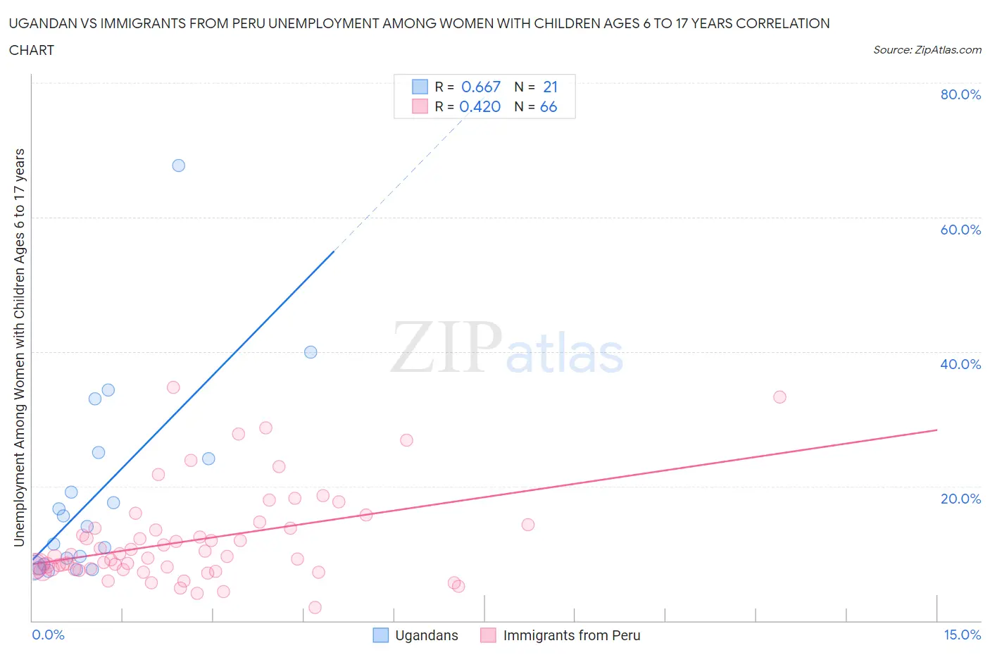 Ugandan vs Immigrants from Peru Unemployment Among Women with Children Ages 6 to 17 years