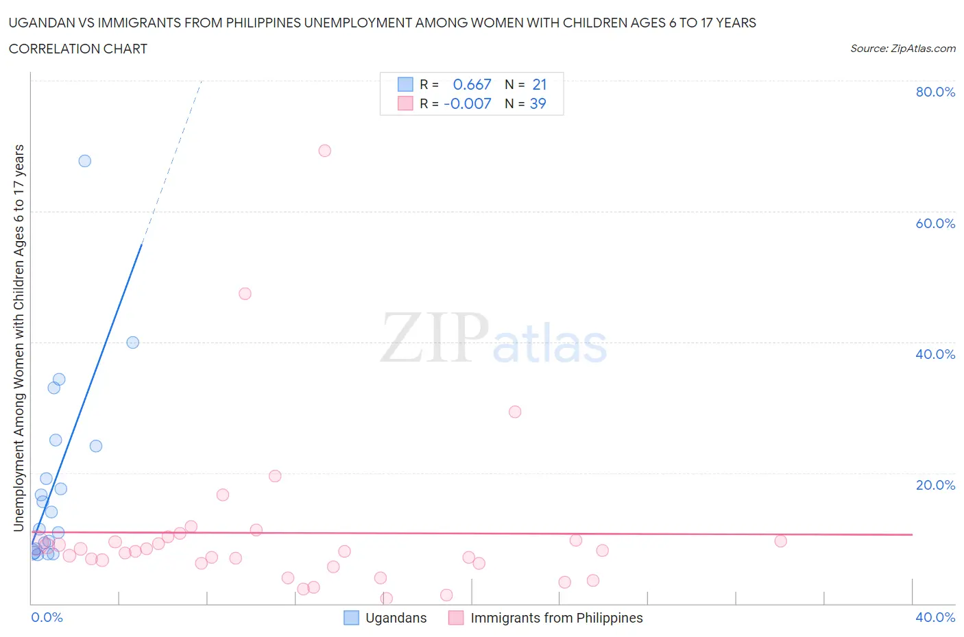 Ugandan vs Immigrants from Philippines Unemployment Among Women with Children Ages 6 to 17 years