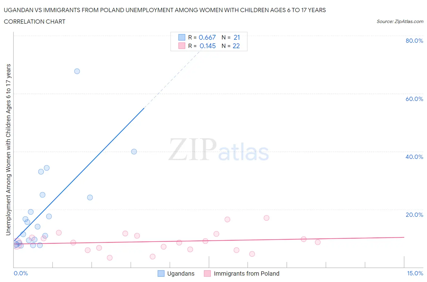 Ugandan vs Immigrants from Poland Unemployment Among Women with Children Ages 6 to 17 years