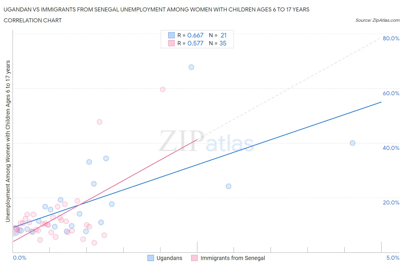 Ugandan vs Immigrants from Senegal Unemployment Among Women with Children Ages 6 to 17 years
