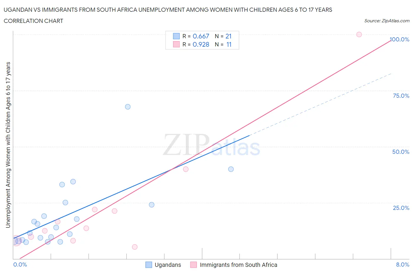 Ugandan vs Immigrants from South Africa Unemployment Among Women with Children Ages 6 to 17 years