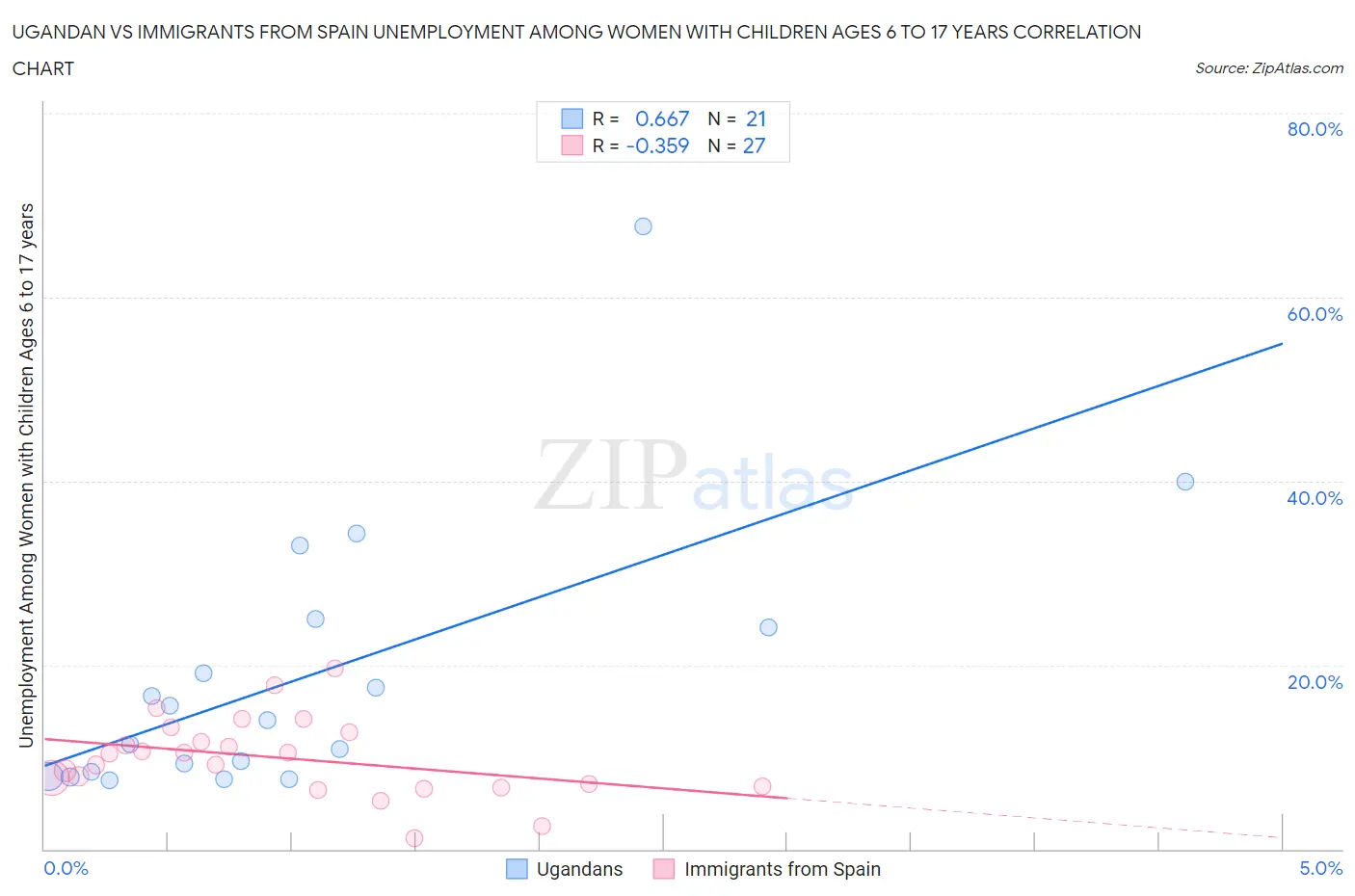 Ugandan vs Immigrants from Spain Unemployment Among Women with Children Ages 6 to 17 years