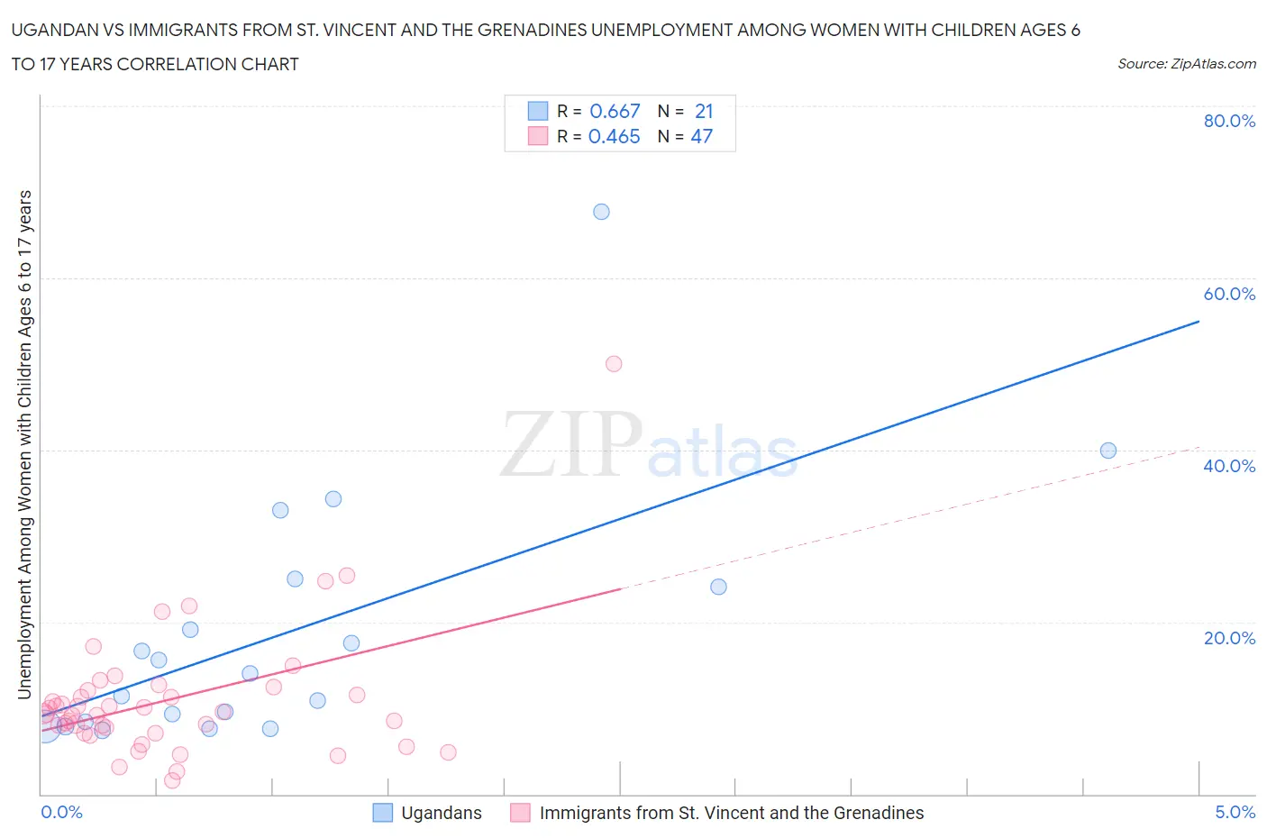 Ugandan vs Immigrants from St. Vincent and the Grenadines Unemployment Among Women with Children Ages 6 to 17 years