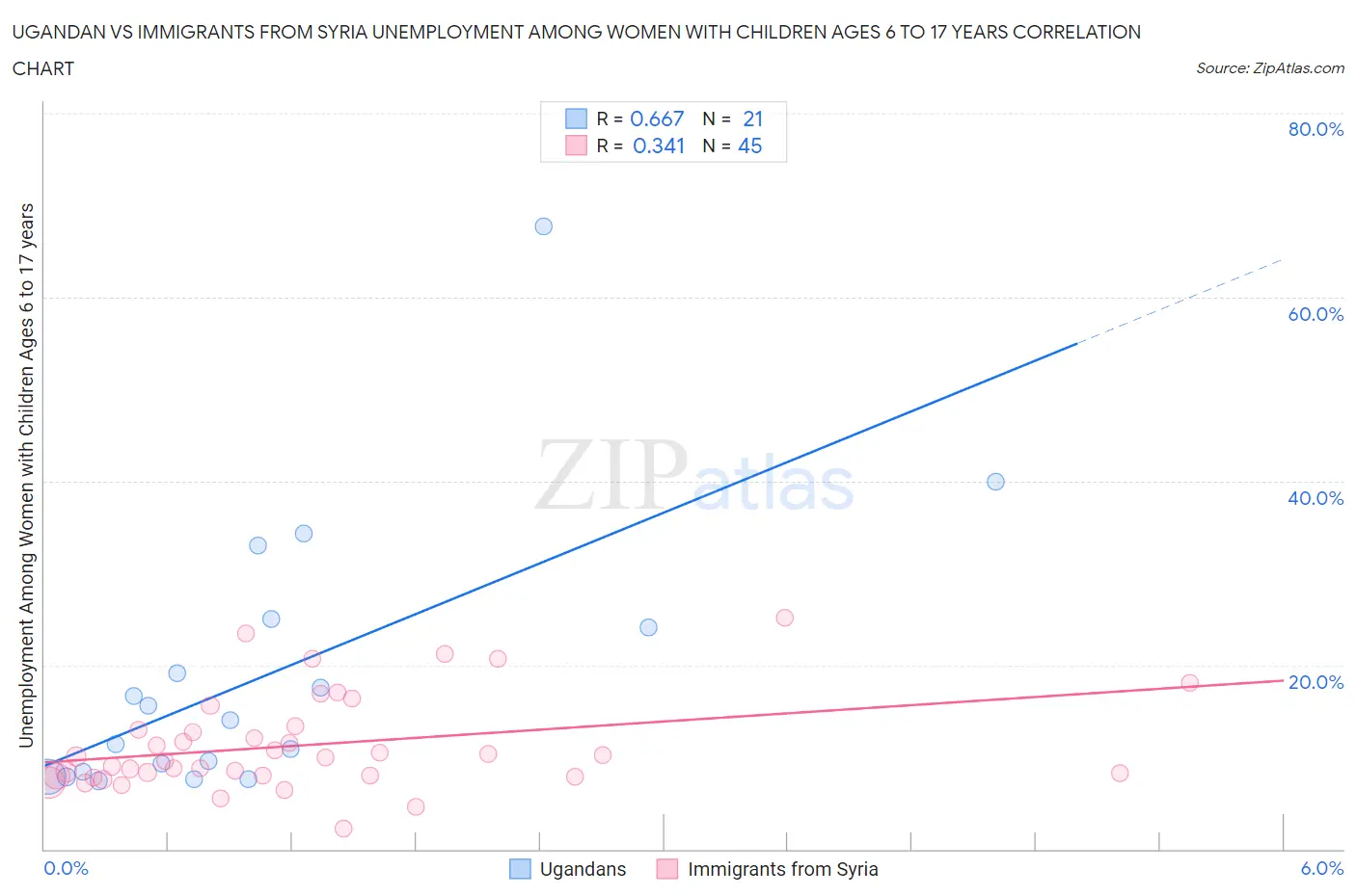 Ugandan vs Immigrants from Syria Unemployment Among Women with Children Ages 6 to 17 years