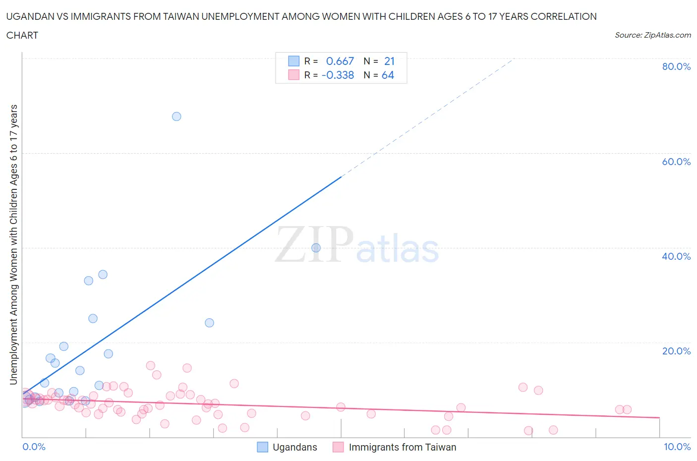 Ugandan vs Immigrants from Taiwan Unemployment Among Women with Children Ages 6 to 17 years
