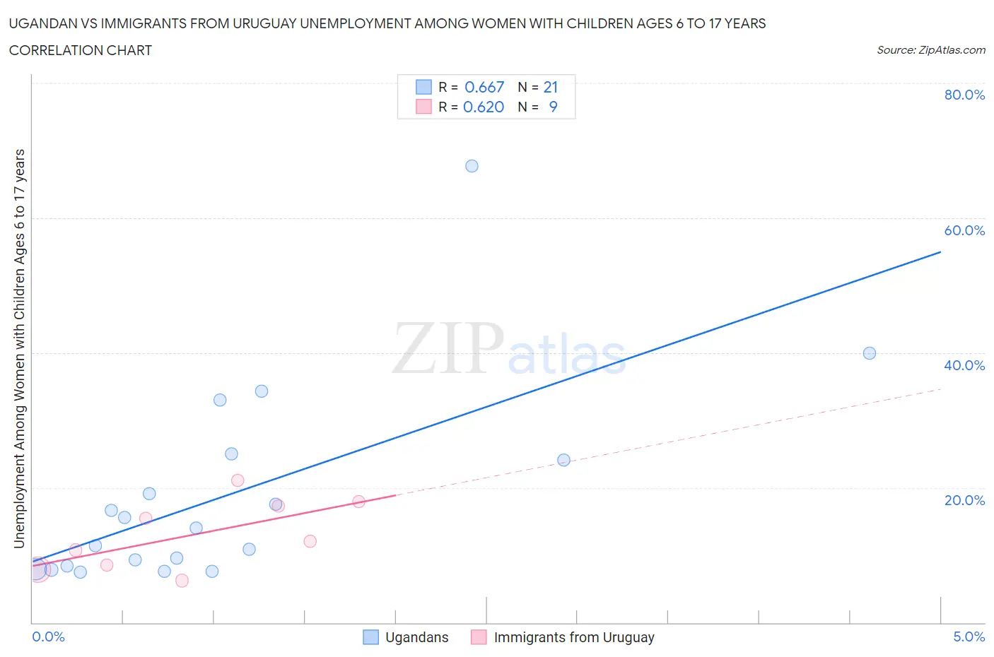 Ugandan vs Immigrants from Uruguay Unemployment Among Women with Children Ages 6 to 17 years