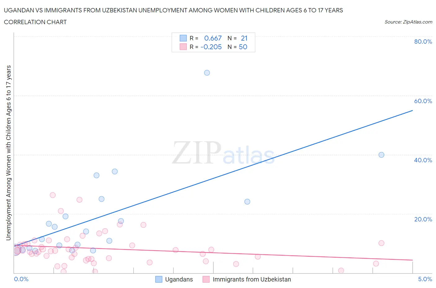 Ugandan vs Immigrants from Uzbekistan Unemployment Among Women with Children Ages 6 to 17 years