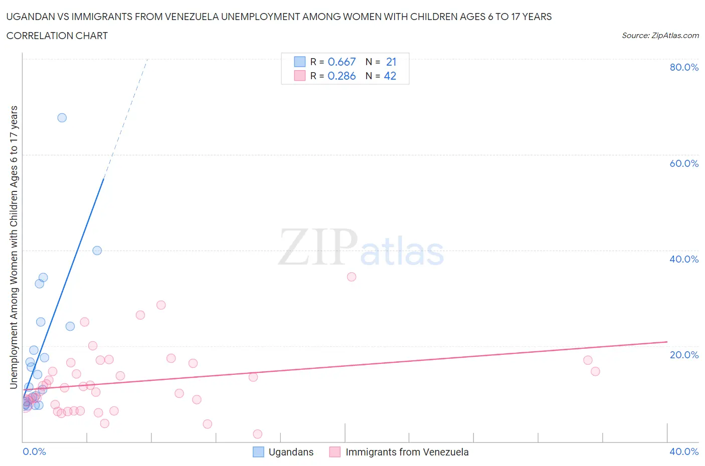 Ugandan vs Immigrants from Venezuela Unemployment Among Women with Children Ages 6 to 17 years