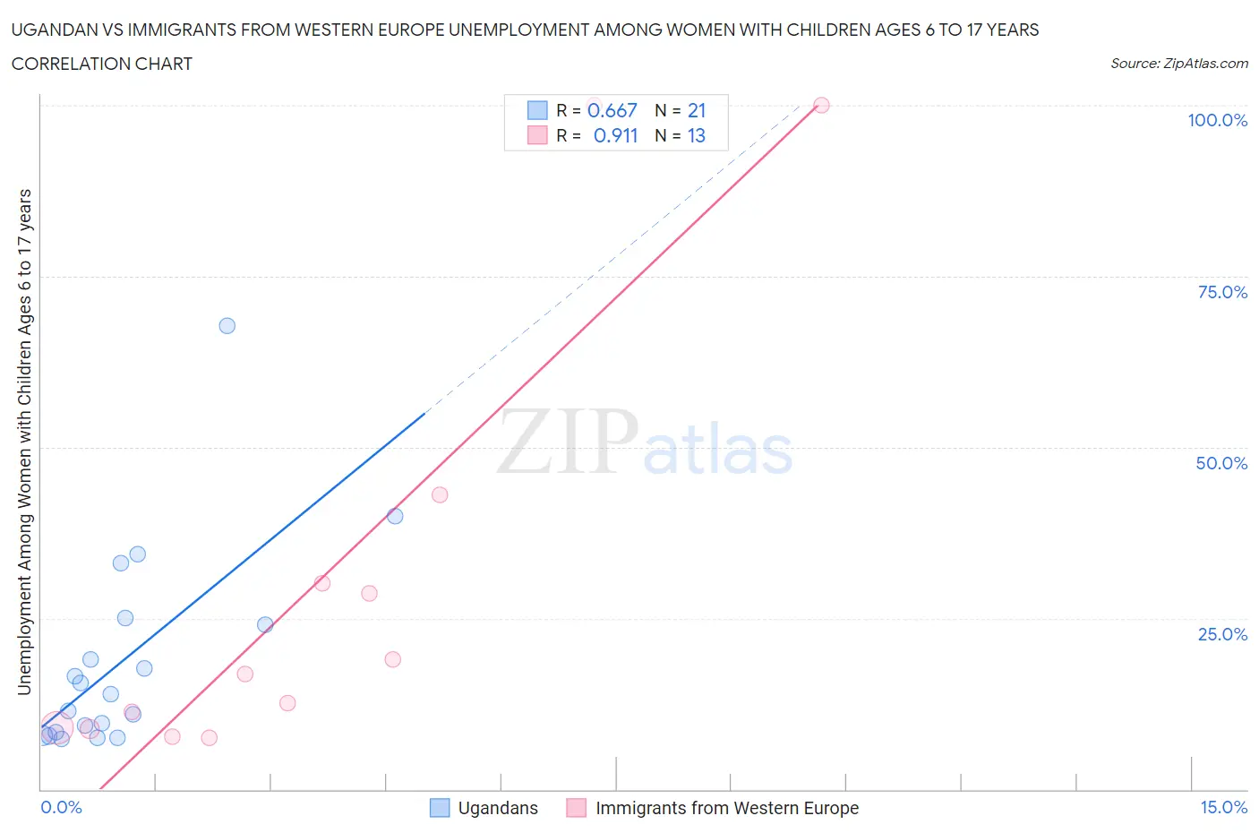 Ugandan vs Immigrants from Western Europe Unemployment Among Women with Children Ages 6 to 17 years