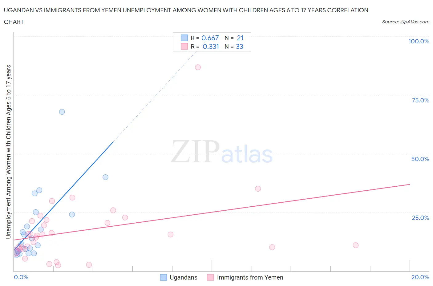 Ugandan vs Immigrants from Yemen Unemployment Among Women with Children Ages 6 to 17 years