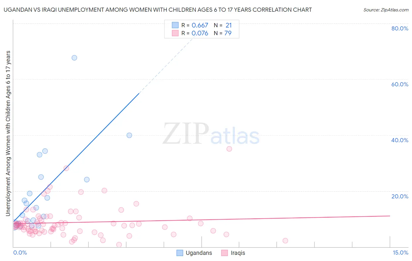 Ugandan vs Iraqi Unemployment Among Women with Children Ages 6 to 17 years