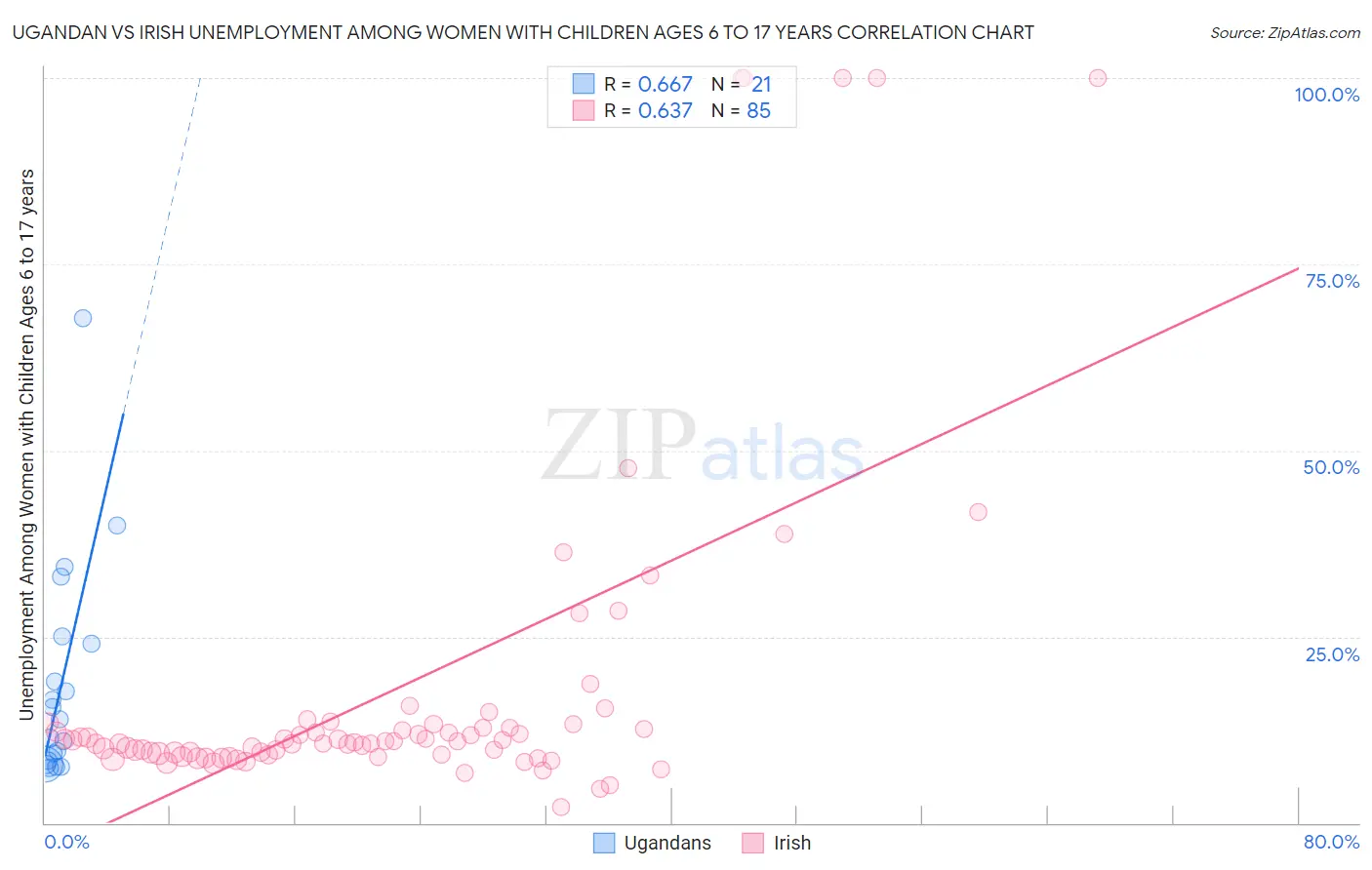Ugandan vs Irish Unemployment Among Women with Children Ages 6 to 17 years