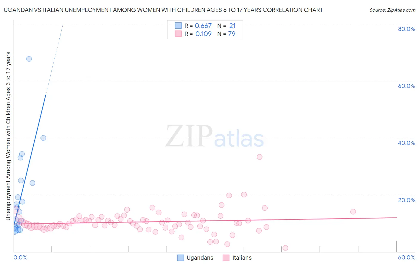 Ugandan vs Italian Unemployment Among Women with Children Ages 6 to 17 years