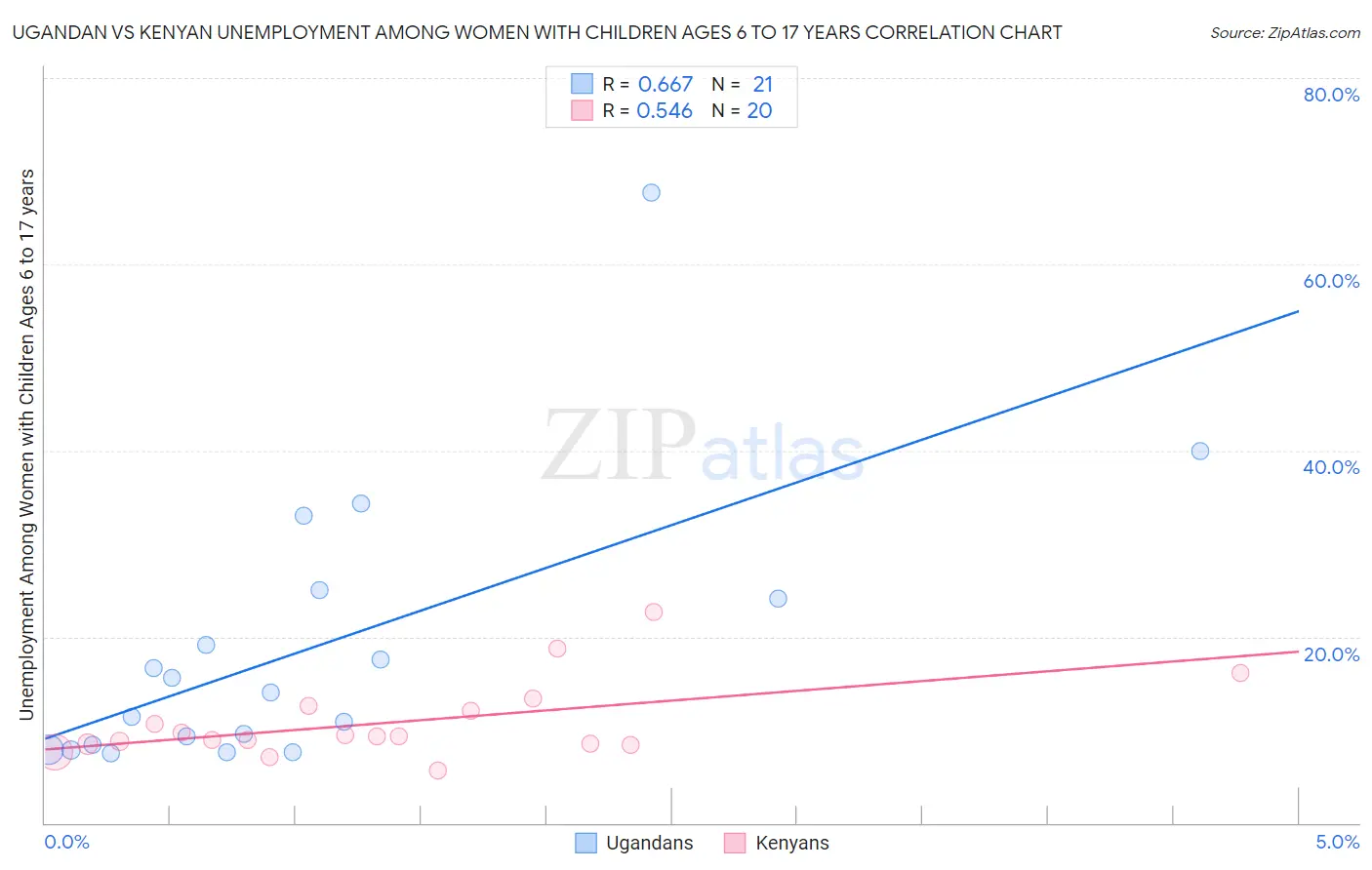 Ugandan vs Kenyan Unemployment Among Women with Children Ages 6 to 17 years