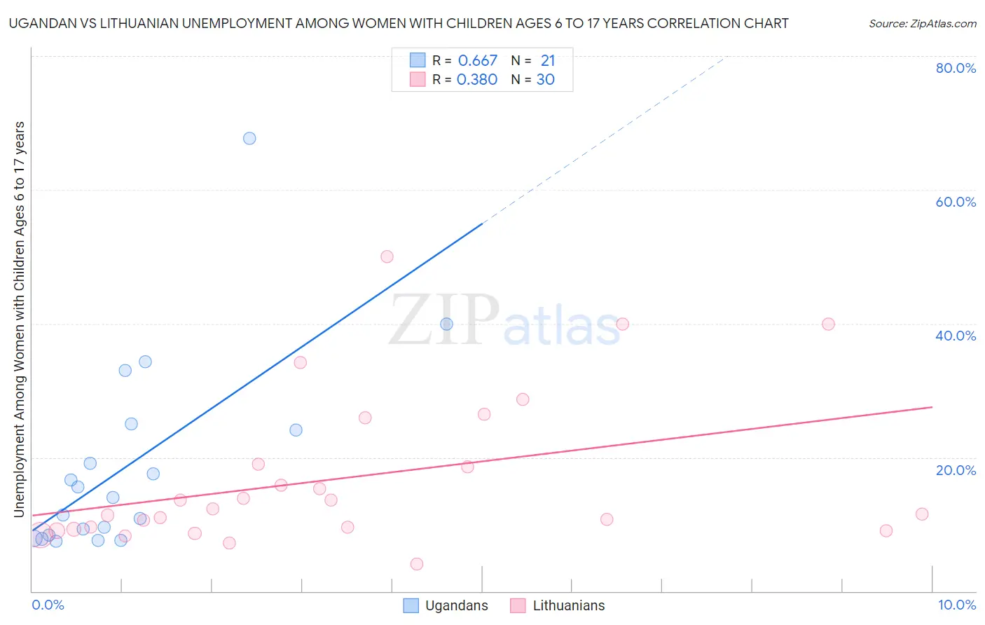 Ugandan vs Lithuanian Unemployment Among Women with Children Ages 6 to 17 years