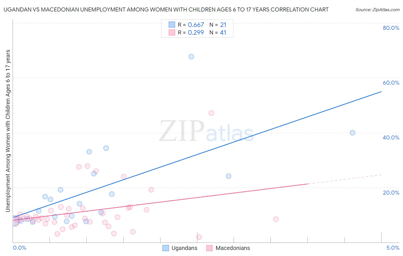 Ugandan vs Macedonian Unemployment Among Women with Children Ages 6 to 17 years