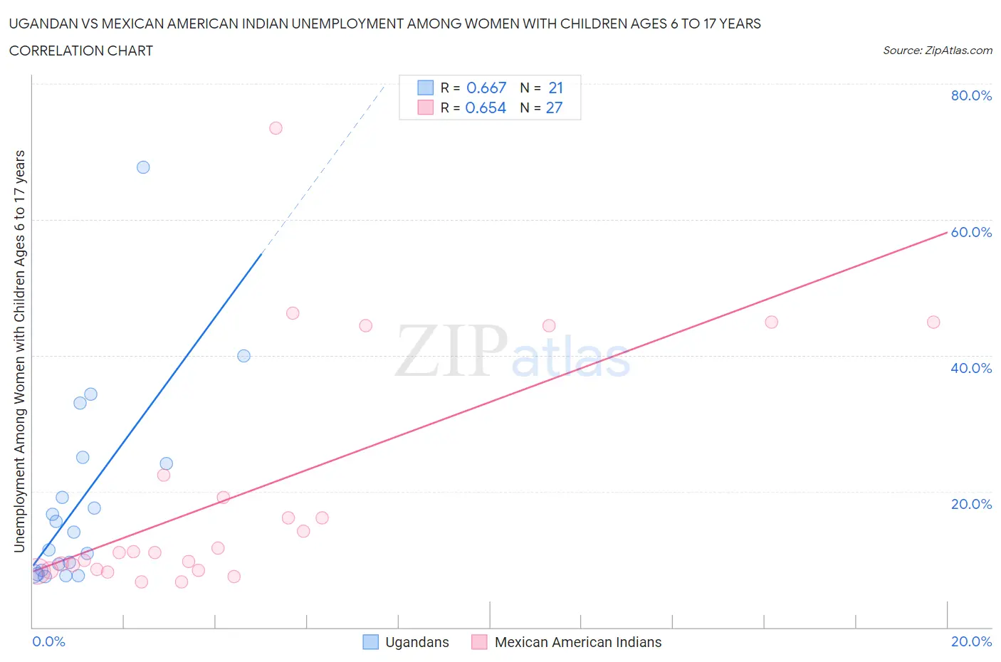 Ugandan vs Mexican American Indian Unemployment Among Women with Children Ages 6 to 17 years