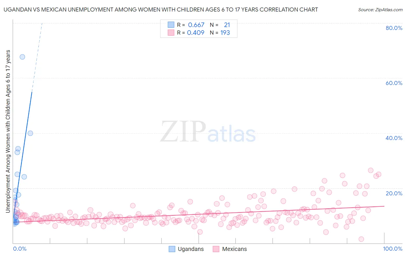 Ugandan vs Mexican Unemployment Among Women with Children Ages 6 to 17 years