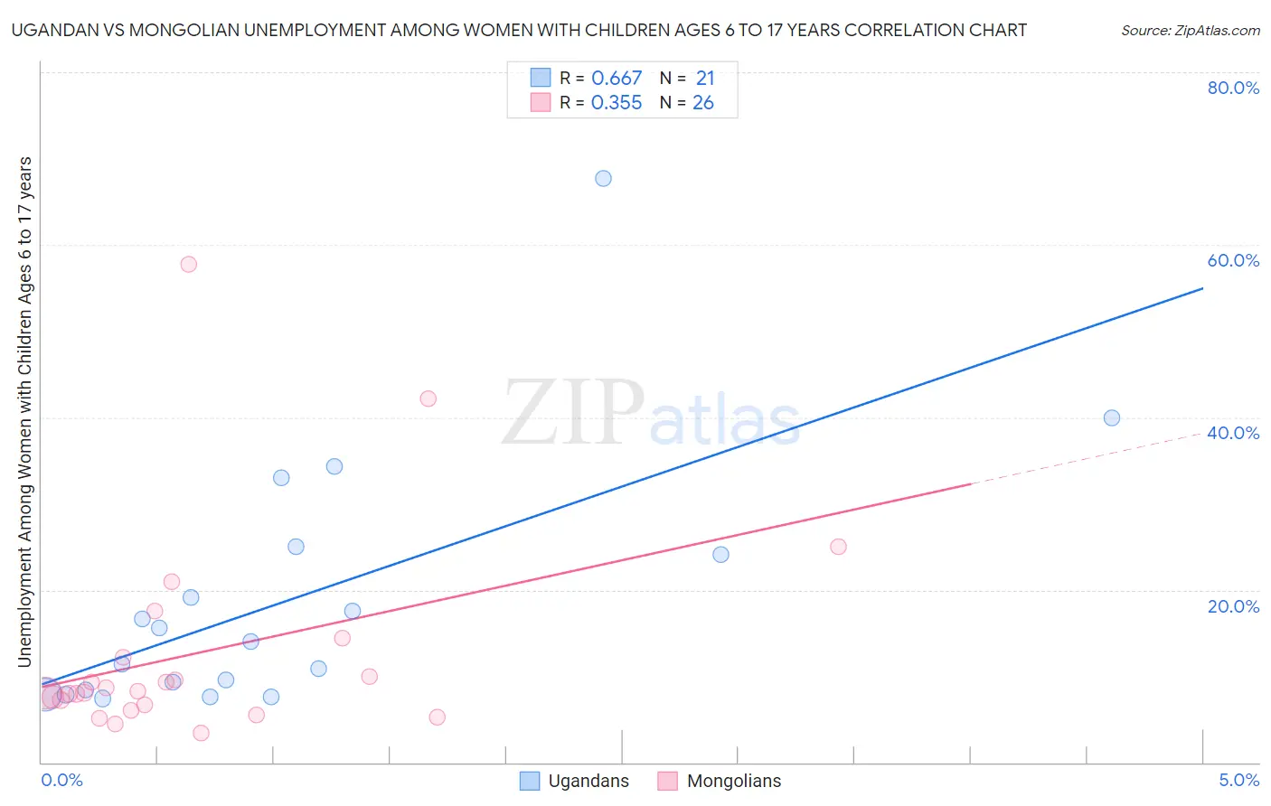 Ugandan vs Mongolian Unemployment Among Women with Children Ages 6 to 17 years