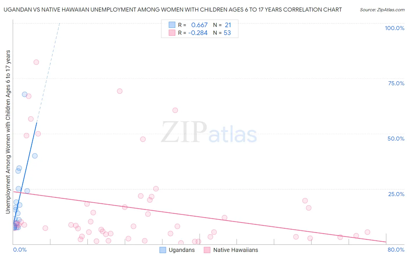 Ugandan vs Native Hawaiian Unemployment Among Women with Children Ages 6 to 17 years