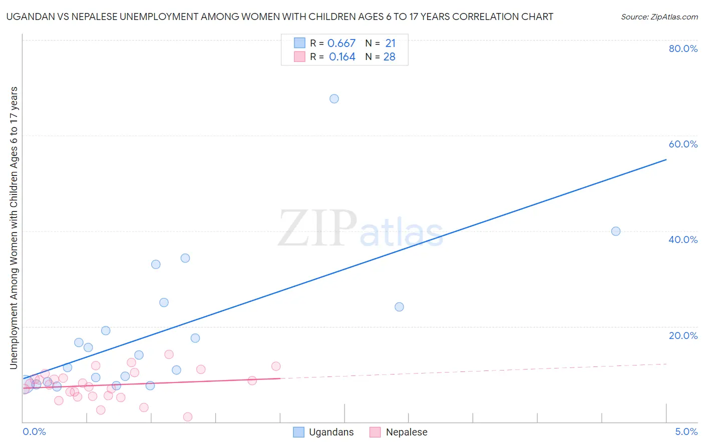 Ugandan vs Nepalese Unemployment Among Women with Children Ages 6 to 17 years