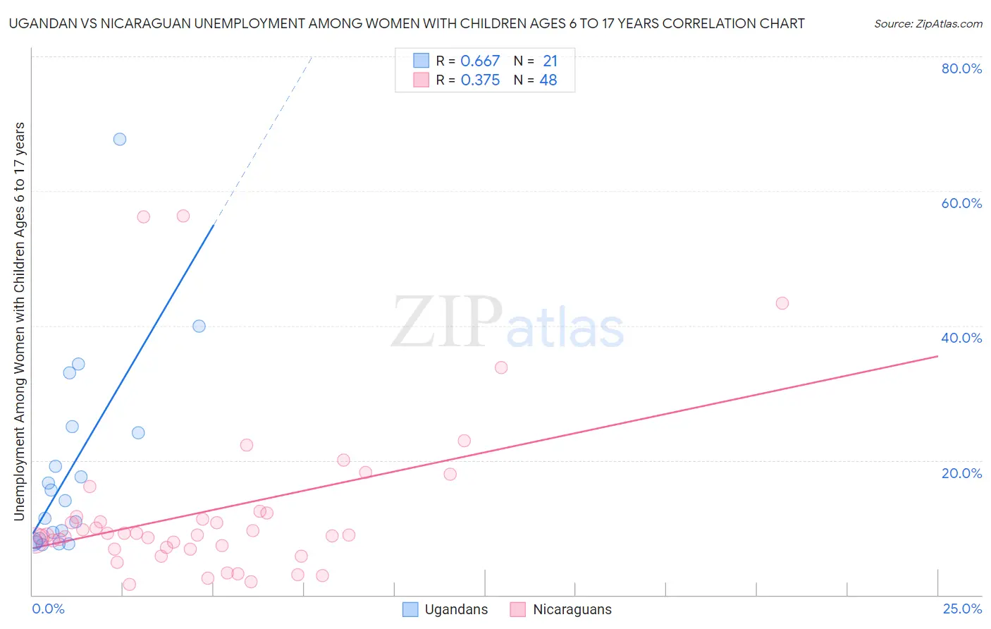 Ugandan vs Nicaraguan Unemployment Among Women with Children Ages 6 to 17 years