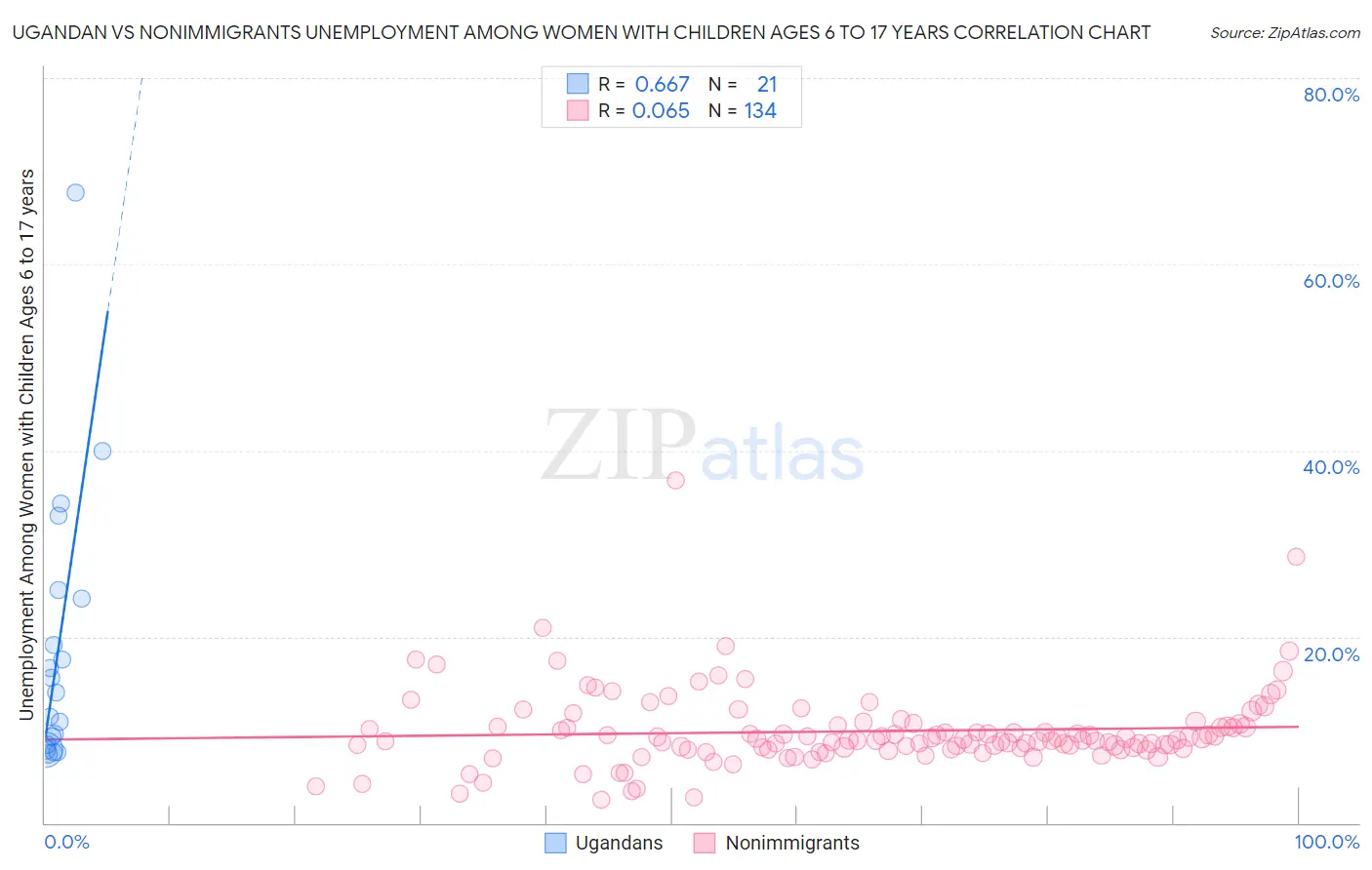 Ugandan vs Nonimmigrants Unemployment Among Women with Children Ages 6 to 17 years