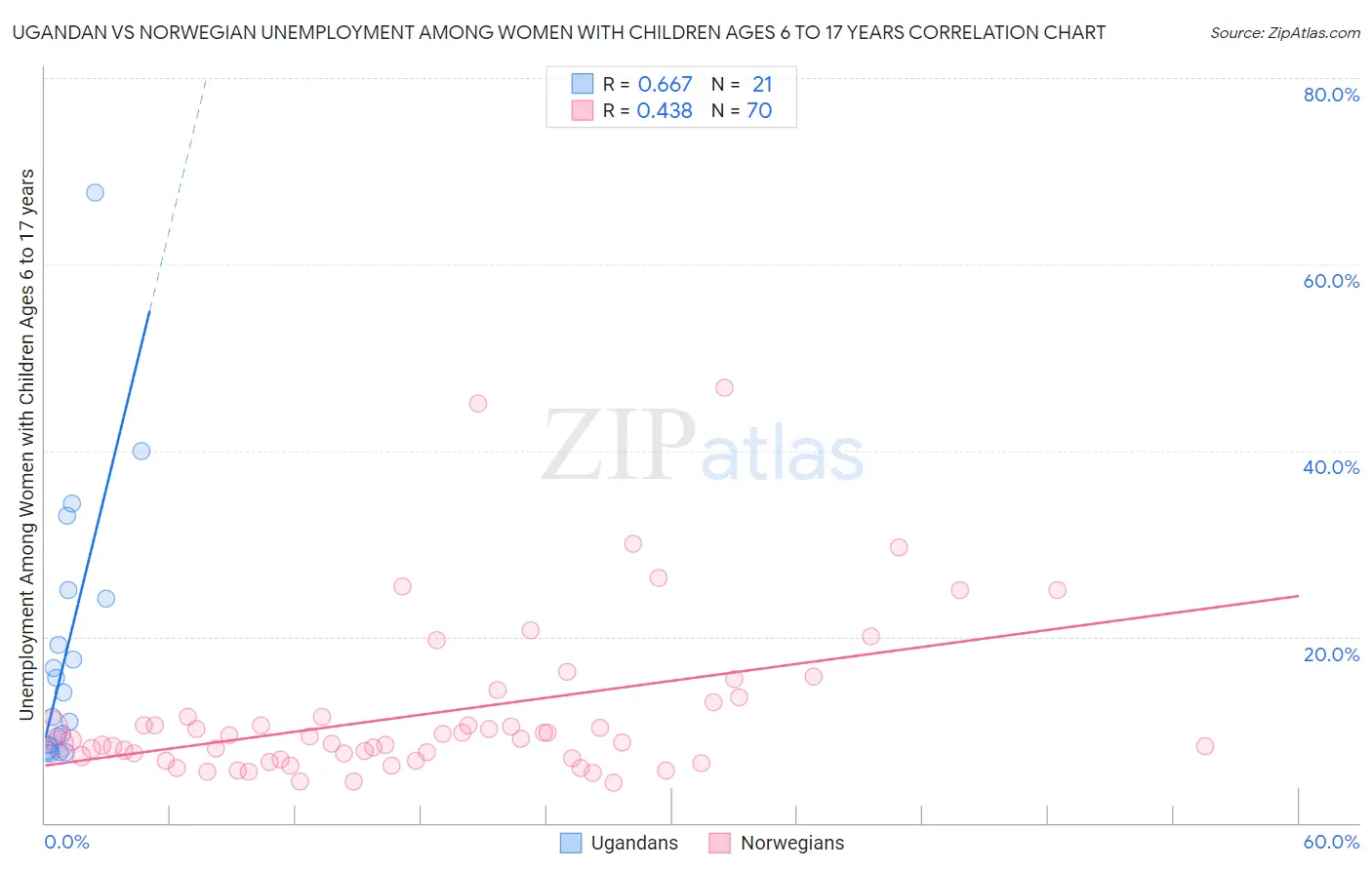 Ugandan vs Norwegian Unemployment Among Women with Children Ages 6 to 17 years