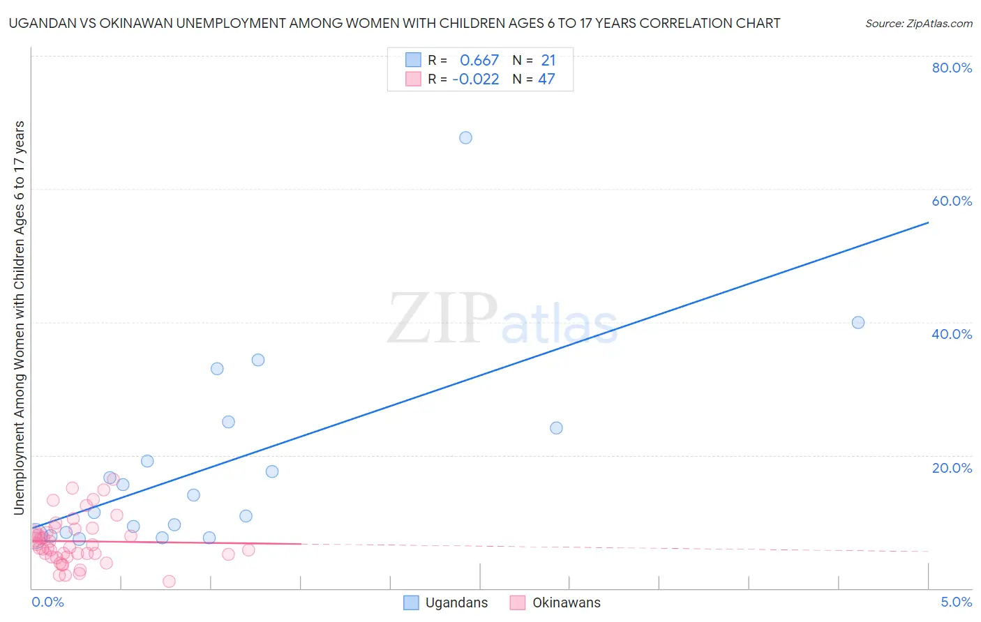 Ugandan vs Okinawan Unemployment Among Women with Children Ages 6 to 17 years