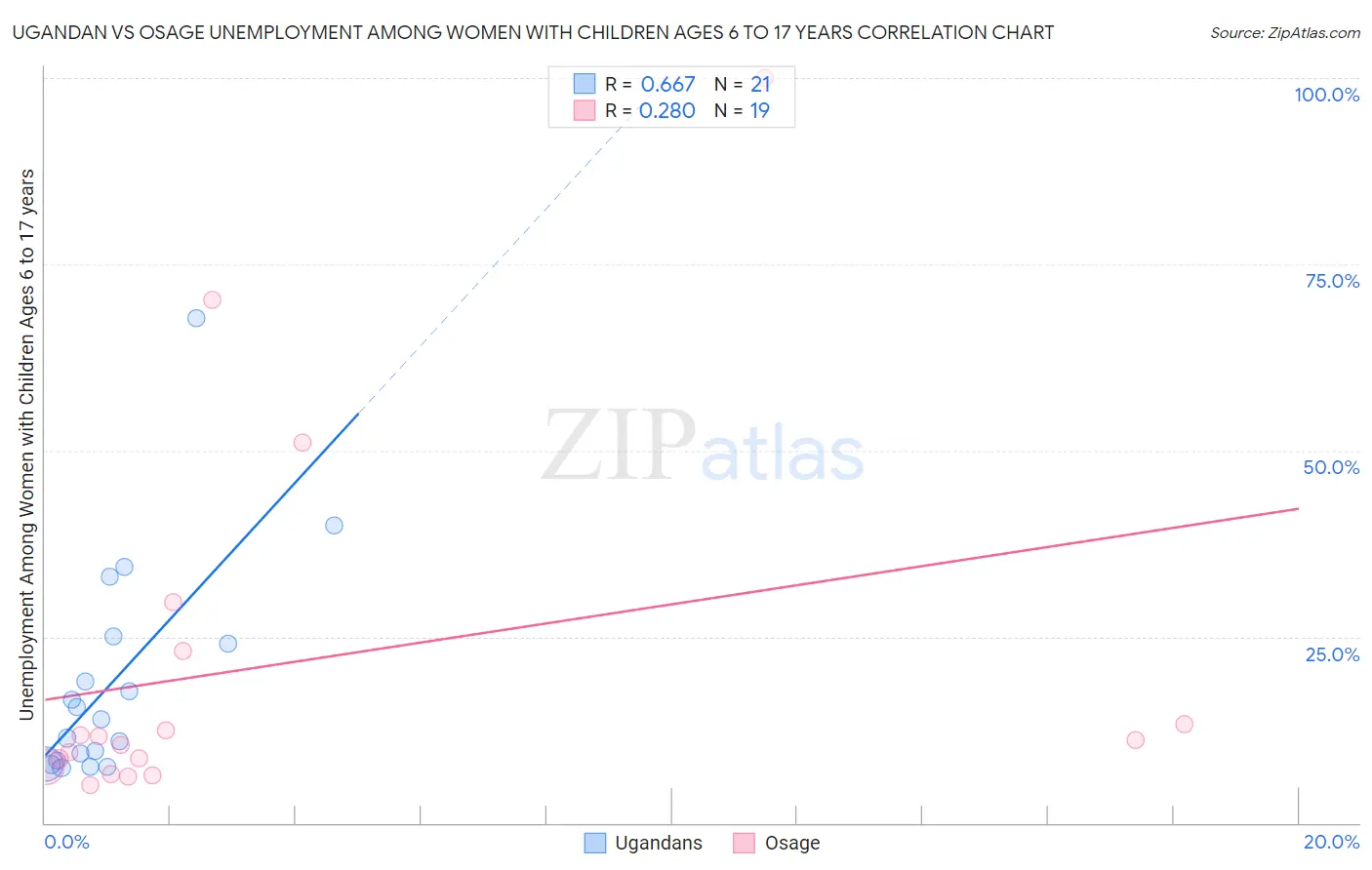 Ugandan vs Osage Unemployment Among Women with Children Ages 6 to 17 years