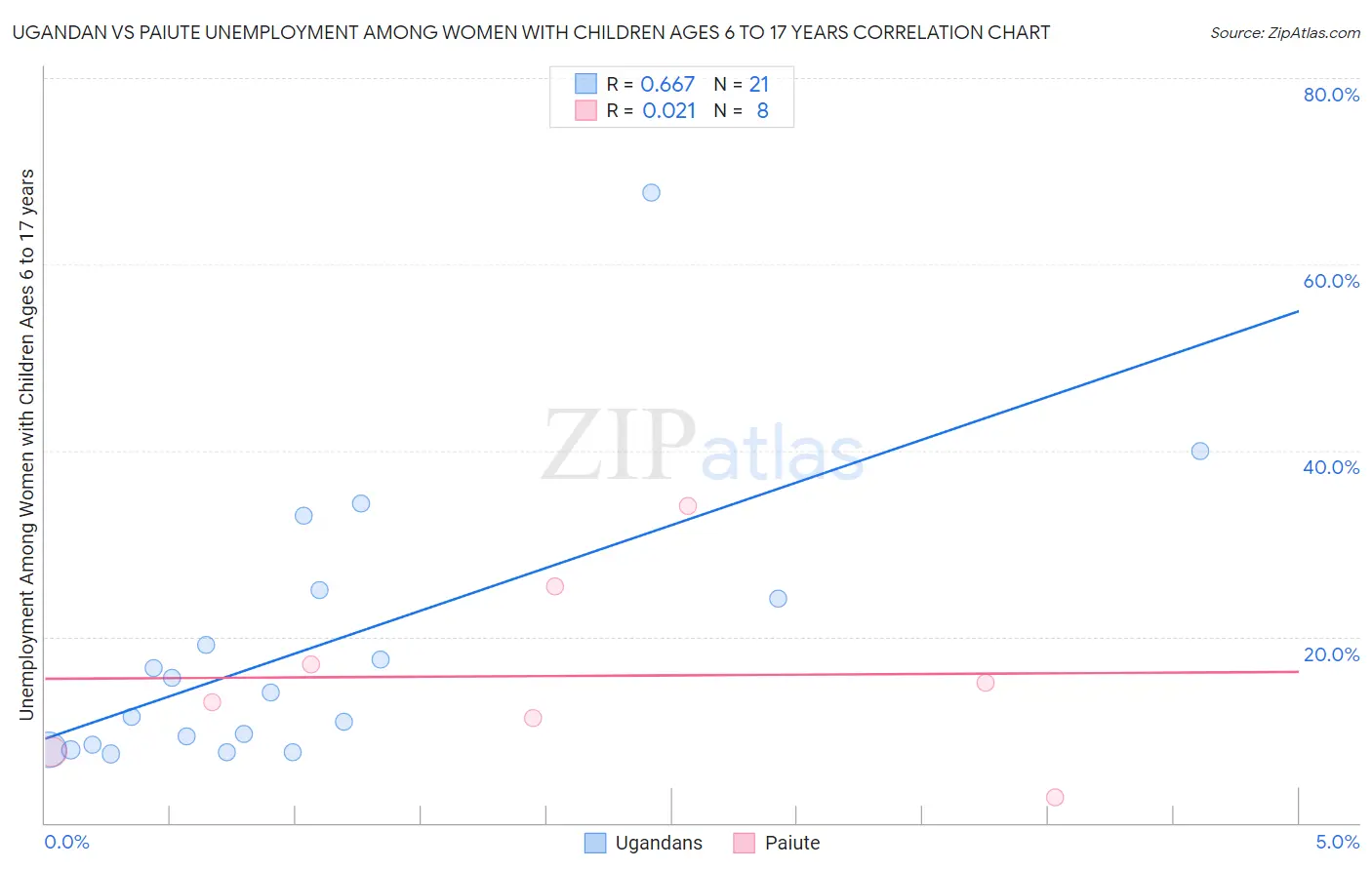 Ugandan vs Paiute Unemployment Among Women with Children Ages 6 to 17 years