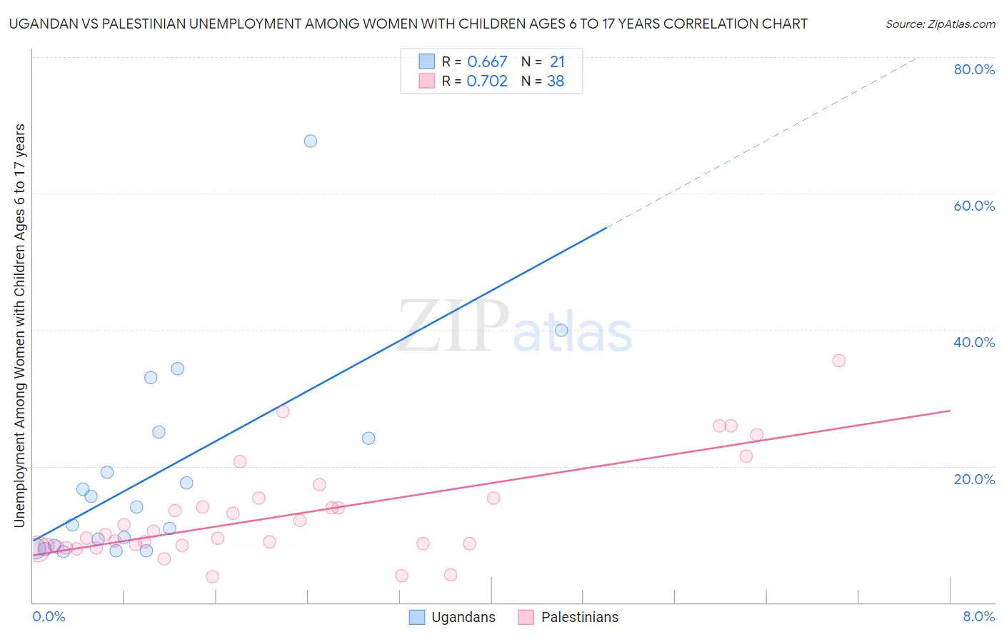 Ugandan vs Palestinian Unemployment Among Women with Children Ages 6 to 17 years