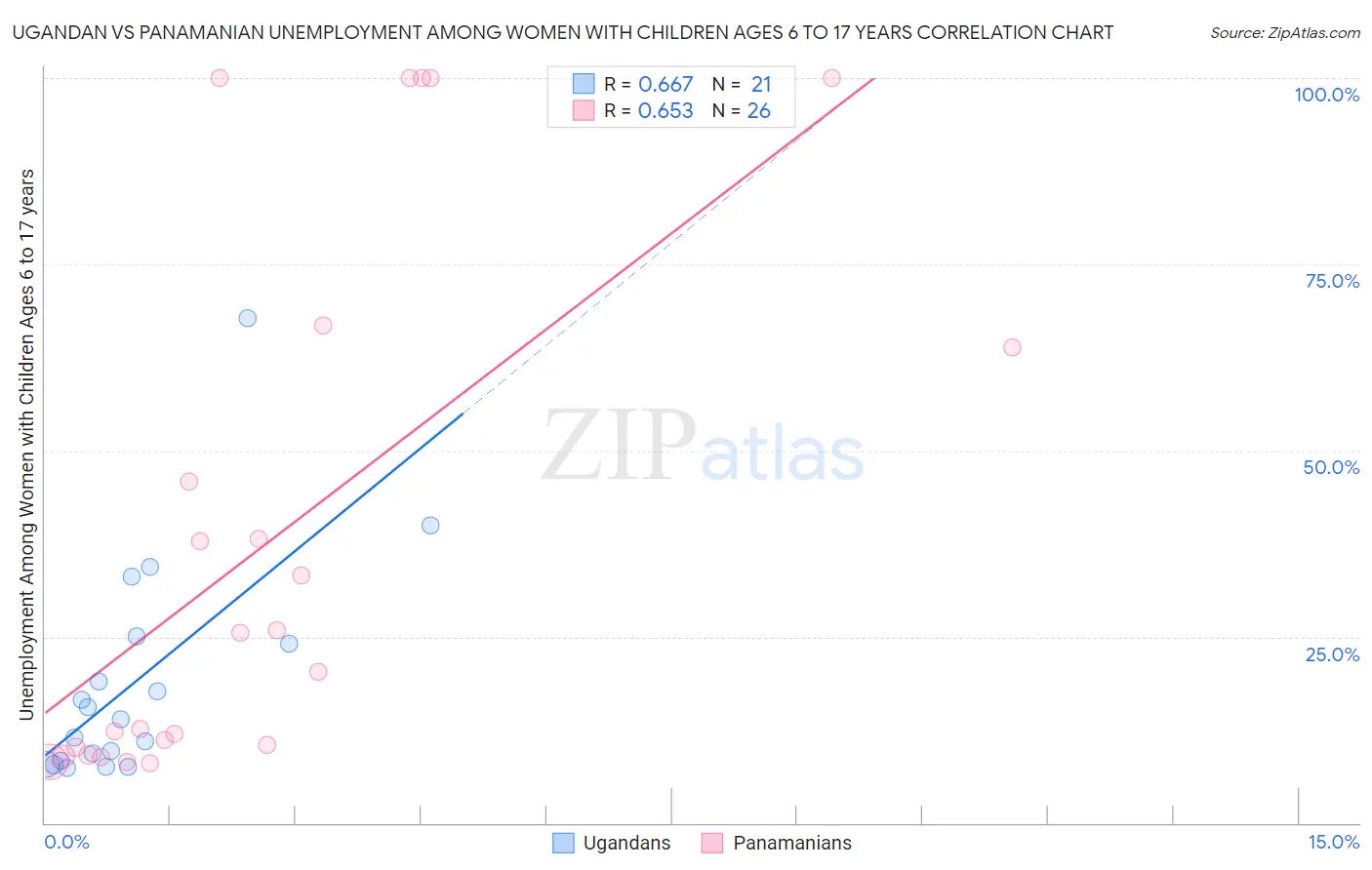 Ugandan vs Panamanian Unemployment Among Women with Children Ages 6 to 17 years