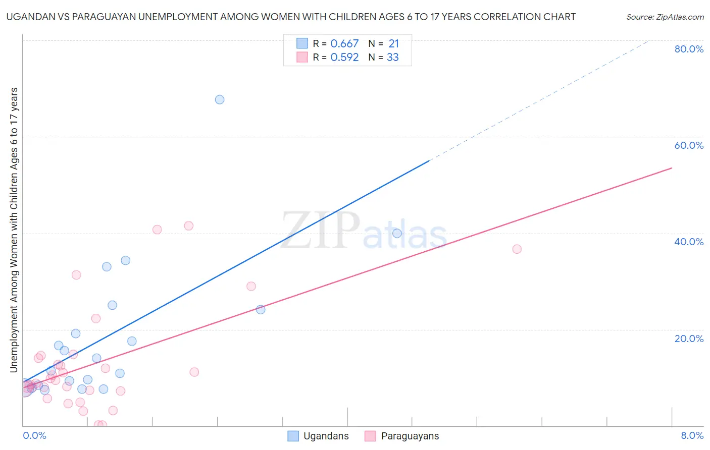 Ugandan vs Paraguayan Unemployment Among Women with Children Ages 6 to 17 years