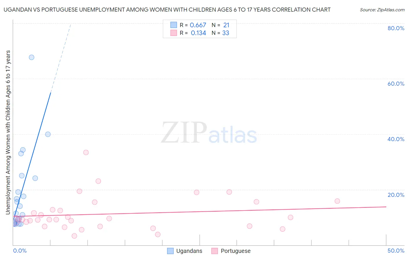 Ugandan vs Portuguese Unemployment Among Women with Children Ages 6 to 17 years