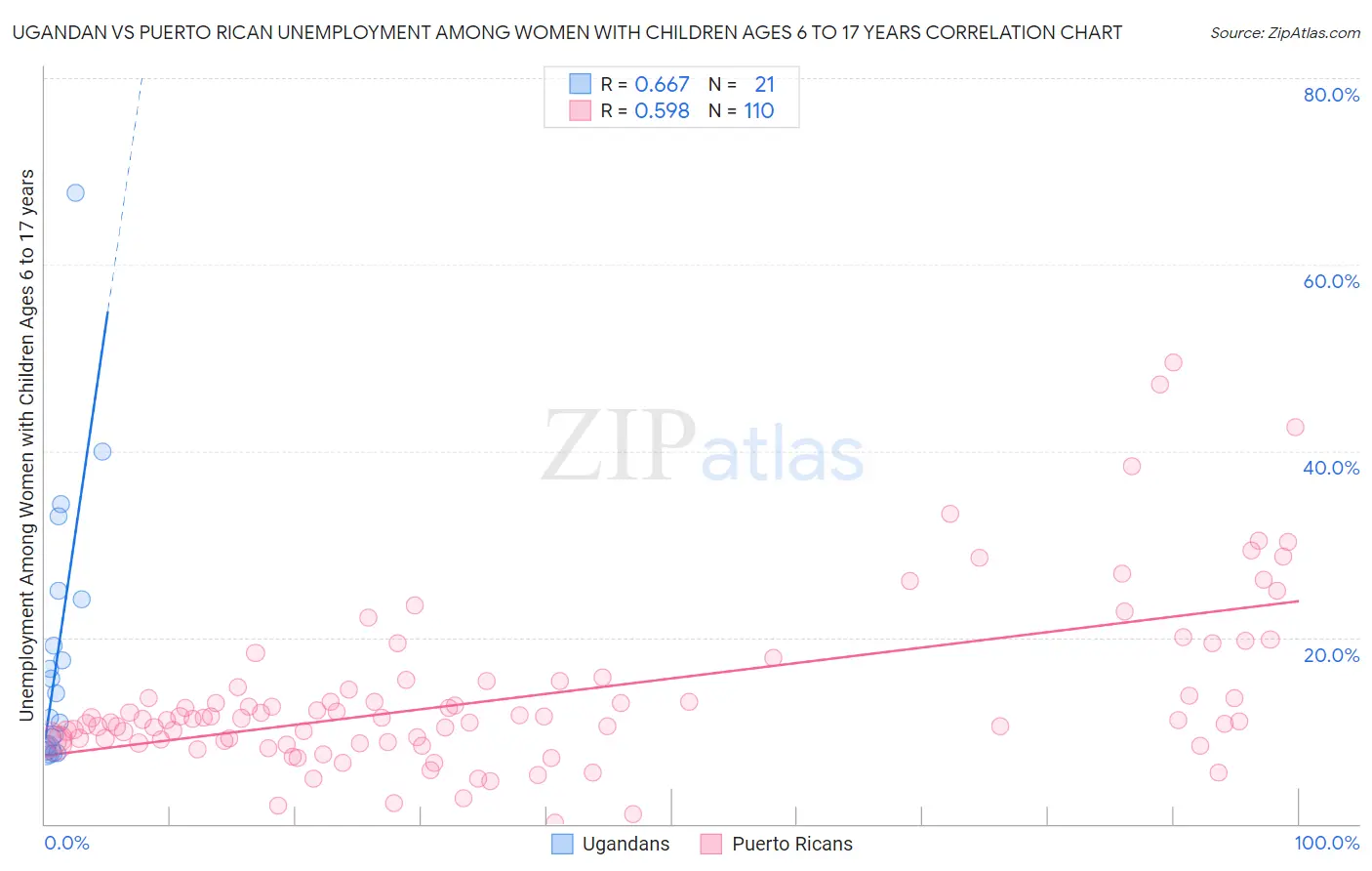 Ugandan vs Puerto Rican Unemployment Among Women with Children Ages 6 to 17 years