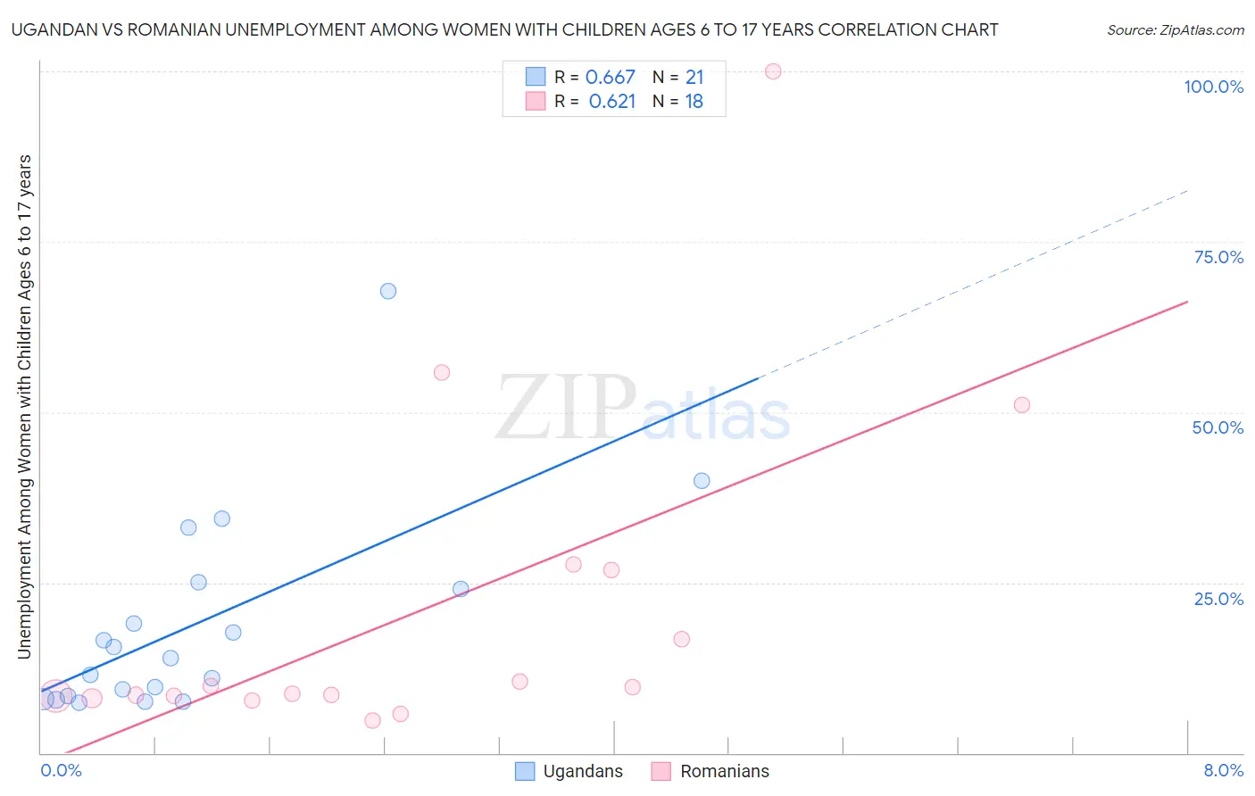 Ugandan vs Romanian Unemployment Among Women with Children Ages 6 to 17 years