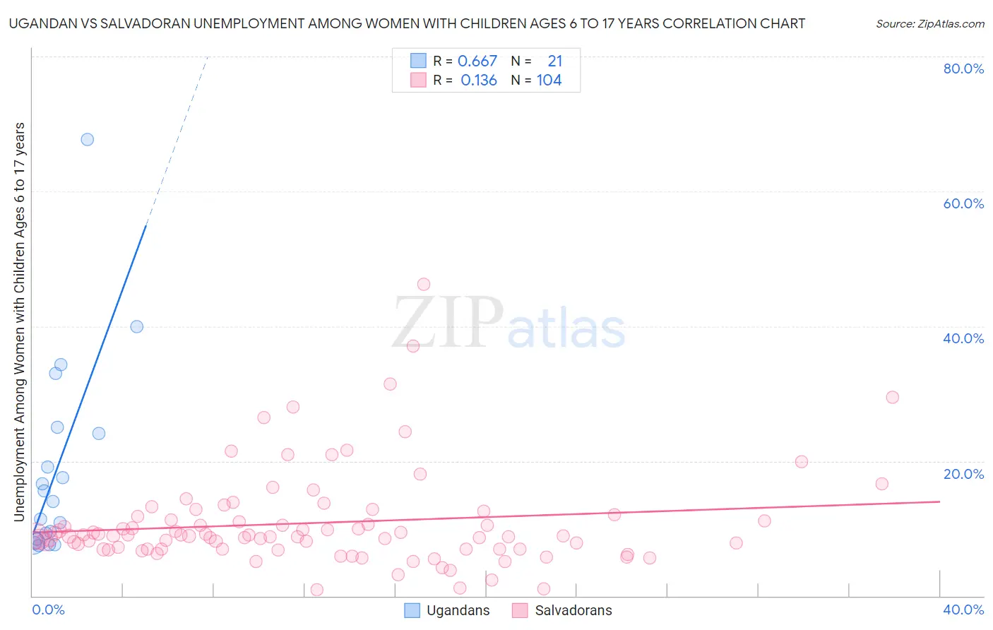 Ugandan vs Salvadoran Unemployment Among Women with Children Ages 6 to 17 years