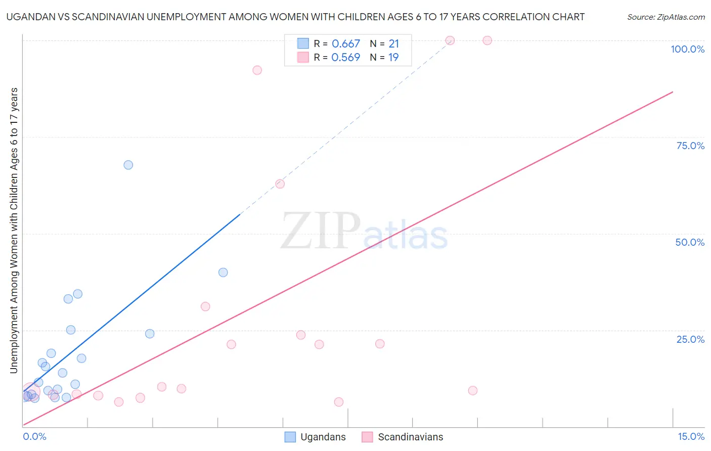 Ugandan vs Scandinavian Unemployment Among Women with Children Ages 6 to 17 years