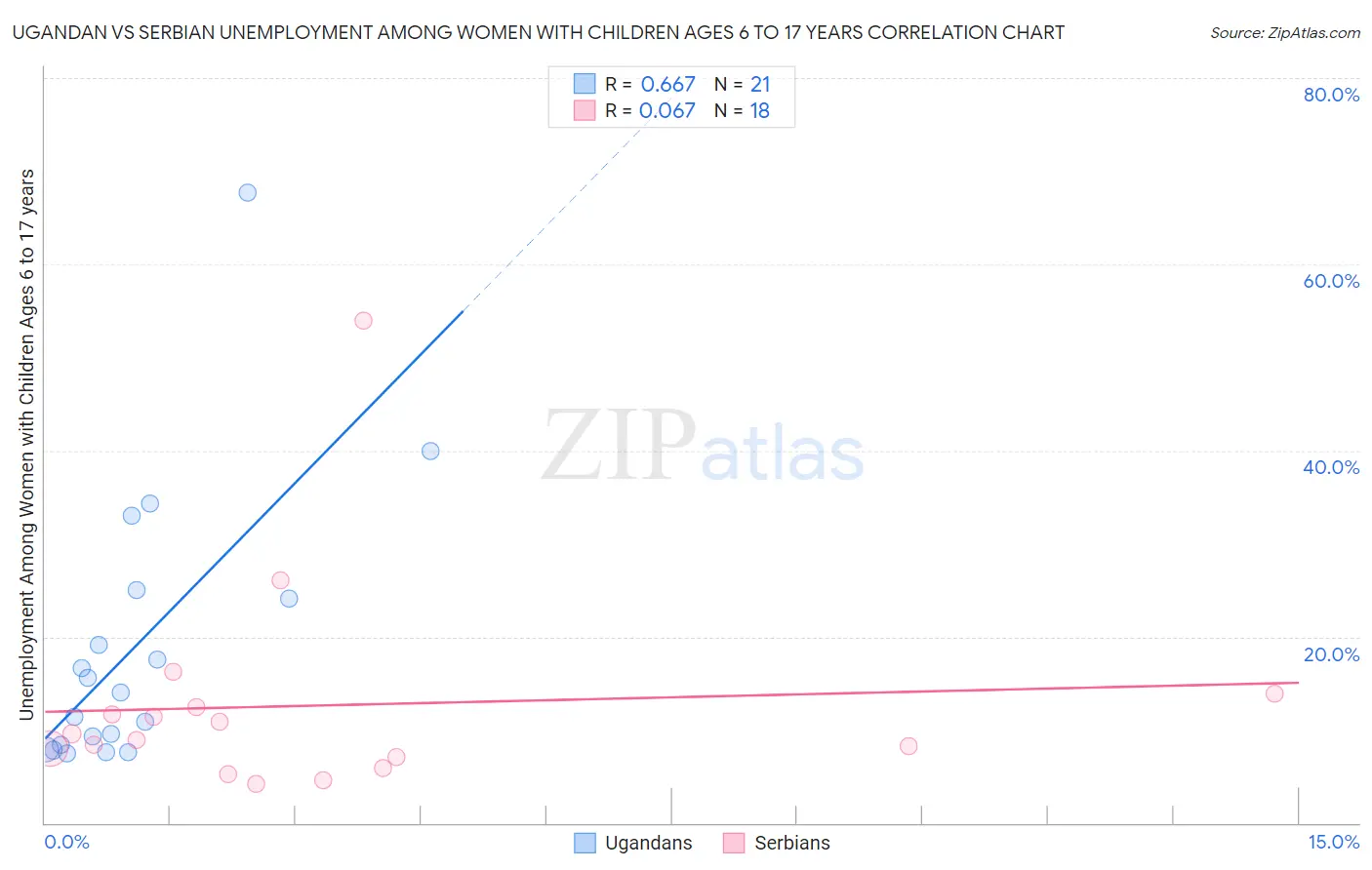 Ugandan vs Serbian Unemployment Among Women with Children Ages 6 to 17 years