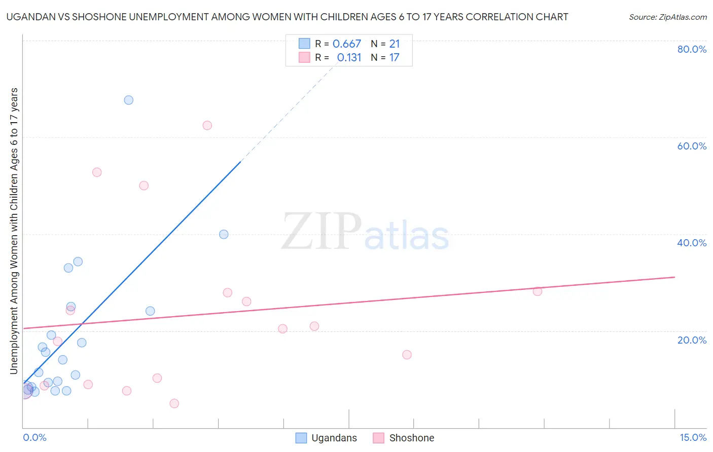 Ugandan vs Shoshone Unemployment Among Women with Children Ages 6 to 17 years