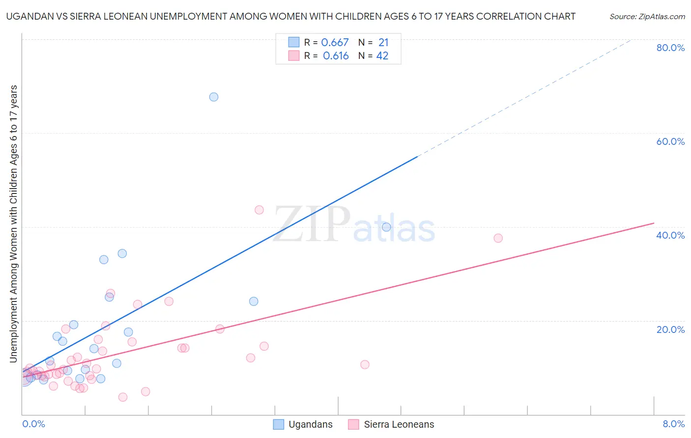 Ugandan vs Sierra Leonean Unemployment Among Women with Children Ages 6 to 17 years