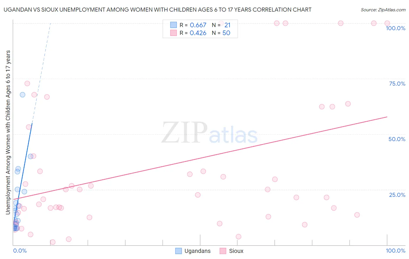 Ugandan vs Sioux Unemployment Among Women with Children Ages 6 to 17 years