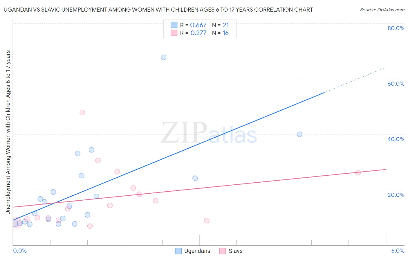 Ugandan vs Slavic Unemployment Among Women with Children Ages 6 to 17 years